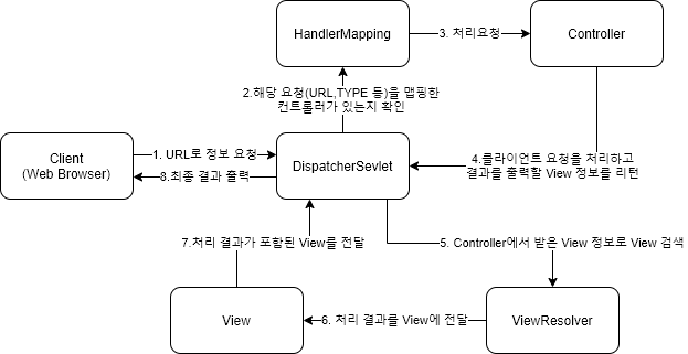 DispatcherServlet